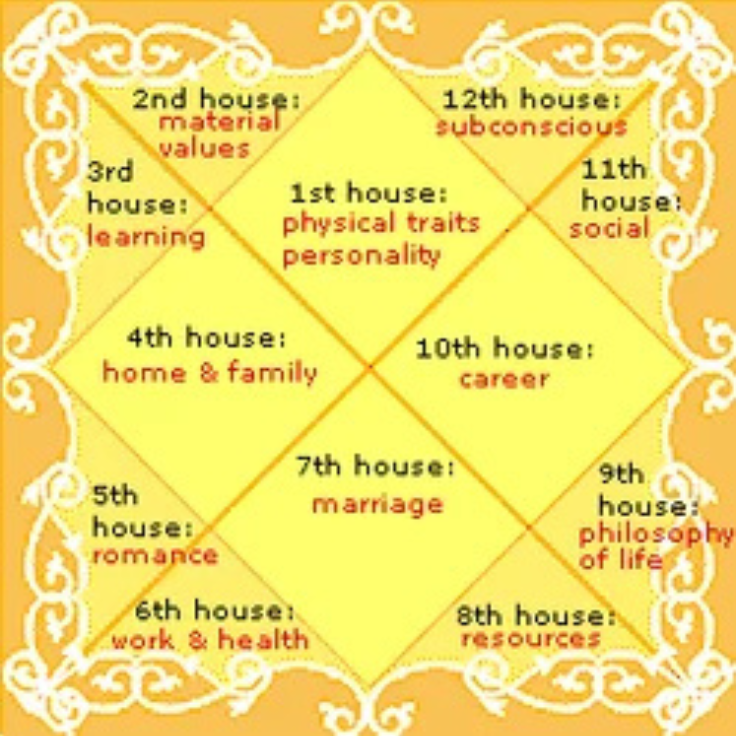 Horoscope Analysis